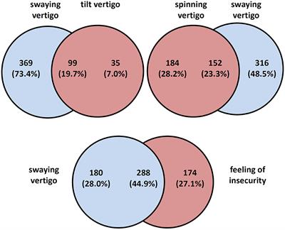 Impact of Common Dizziness Associated Symptoms on Dizziness Handicap in Older Adults